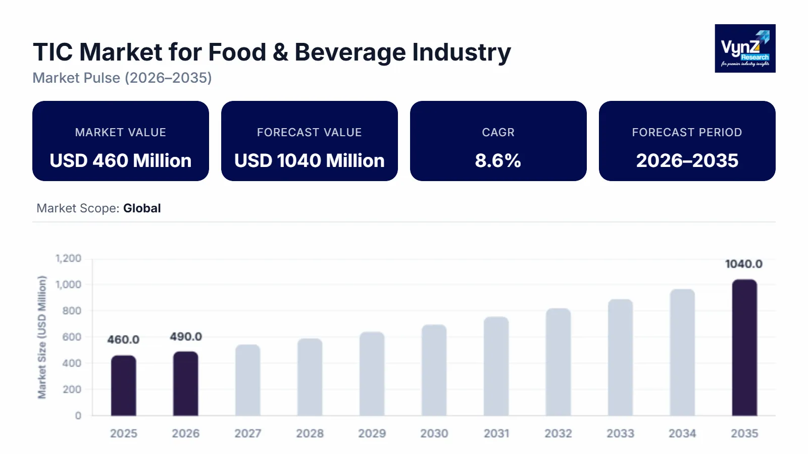 TIC Market for Food & Beverage Industry Size